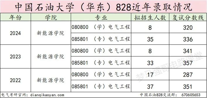 图片[11]-热度下降！这所211爆降20分，速看！中国石油大学828-电气考研