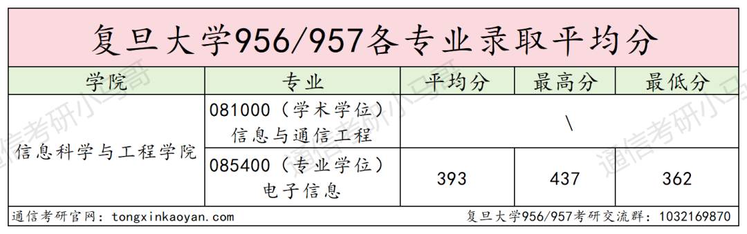 图片[7]-专业课不简单的Top3，真的好考吗？复旦大学956/957-梦马考研