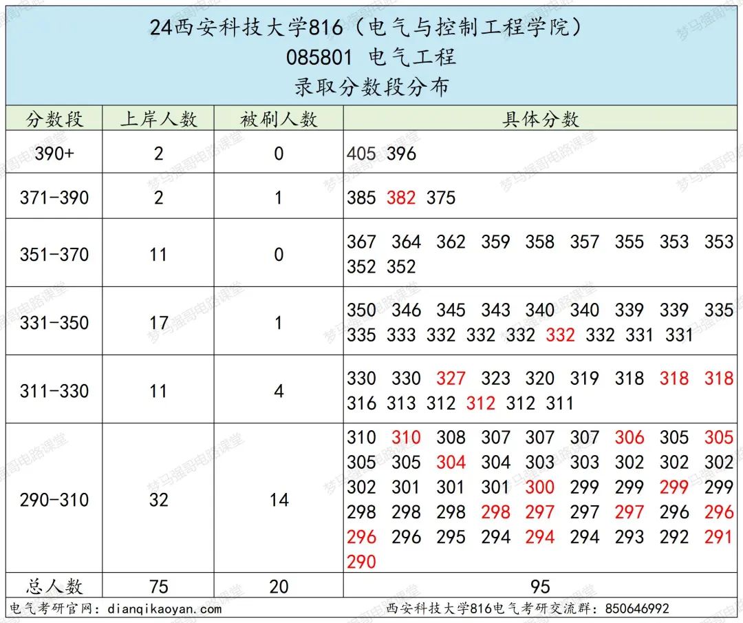 图片[9]-地处西安，学硕大爆冷，过线就要！西安科技大学816-电气考研
