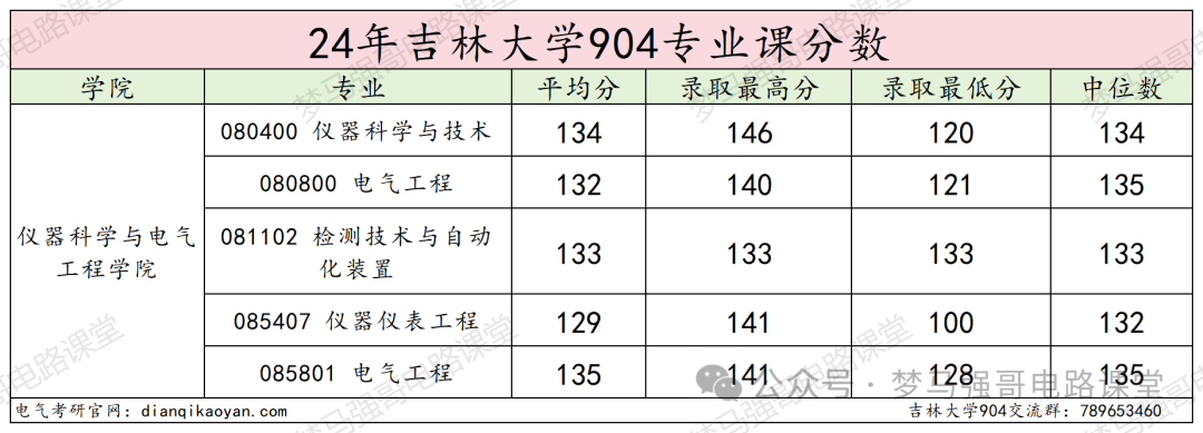图片[19]-东北顶尖985！24所有专业上涨，最大涨幅41分！吉林大学904-电气考研