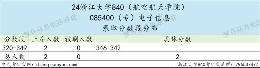 图片[12]-TOP3的985，一起来看神仙打架！浙江大学840-电气考研
