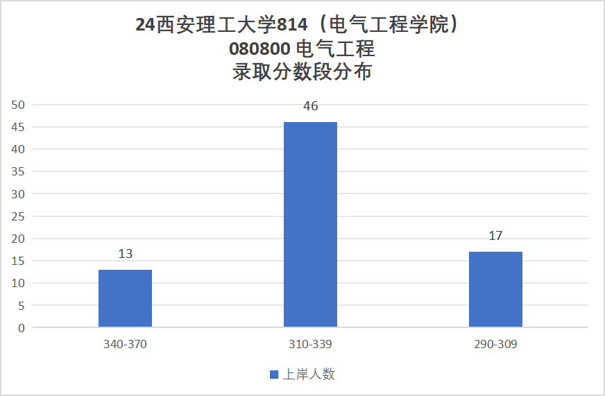 图片[8]-学科评级升B-，连续三年扩招！西安理工大学814-电气考研