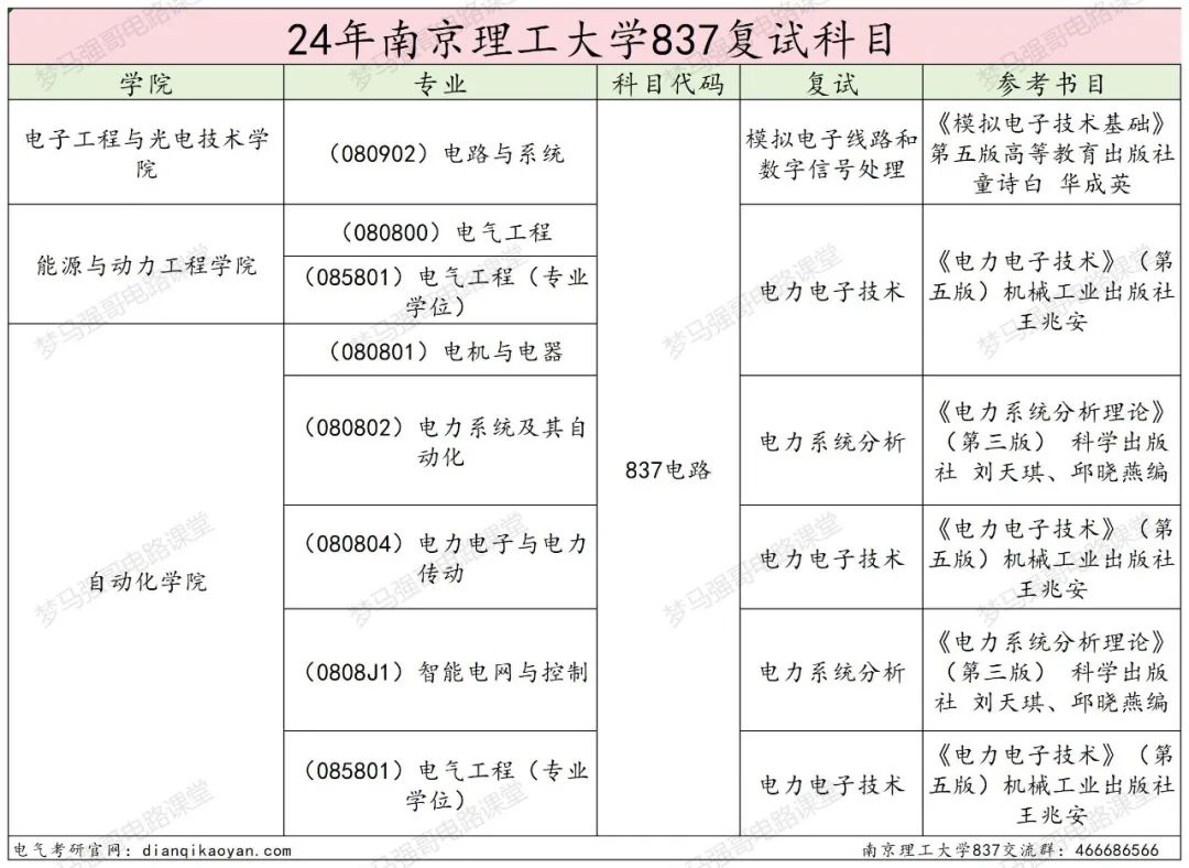 图片[4]-国防七子之一，专硕复录比高达2.53！南京理工大学837-电气考研