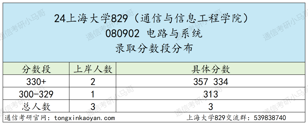 图片[12]-捡漏魔都211，扩招71人！今年要当心！上海大学829-梦马考研