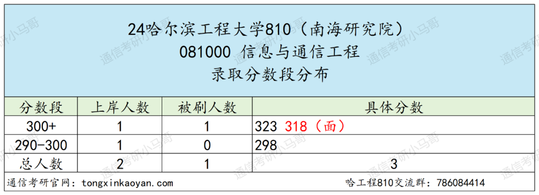 图片[18]-去年我避雷的院校，今年还好吗？哈尔滨工程大学810-梦马考研