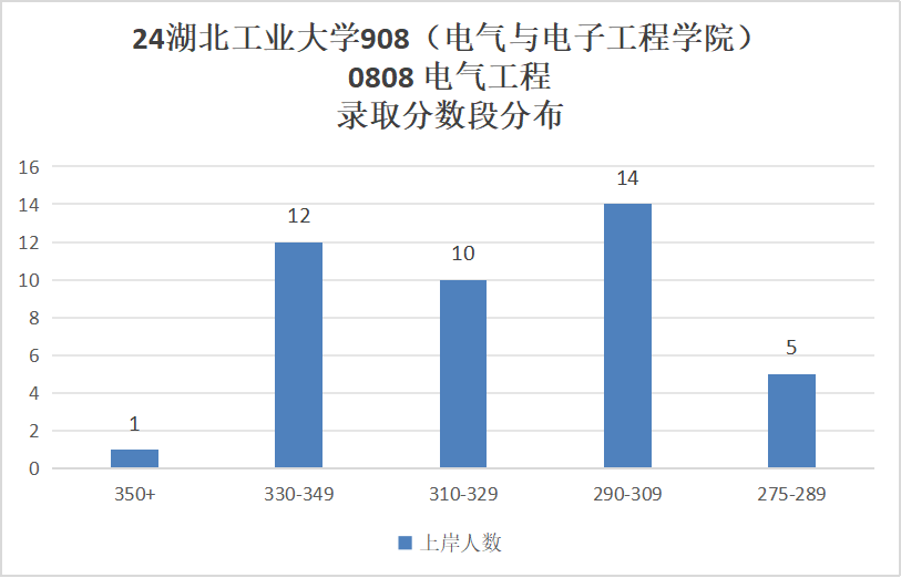 图片[10]-复试不及格也能捞的良心学校？！湖北工业大学908/831-电气考研