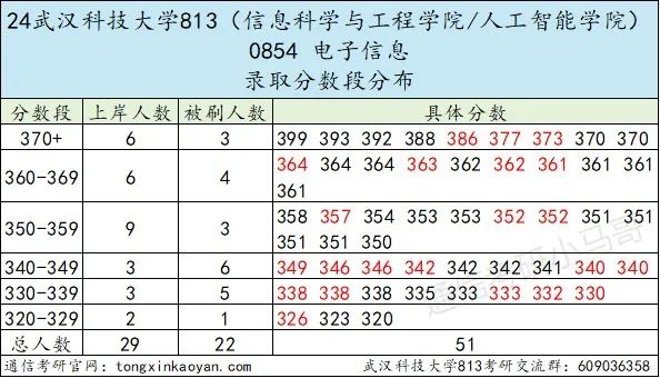 图片[9]-爆炸！第五被刷！专硕大舞台，有胆你就来！武汉科技大学813-梦马考研