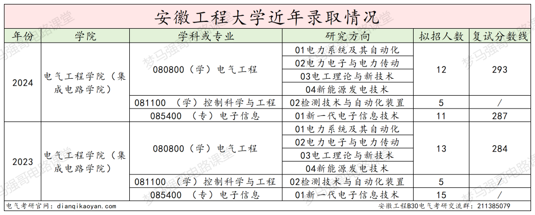 图片[12]-招不满，保护一志愿，基本不刷人！安徽工程大学830-电气考研
