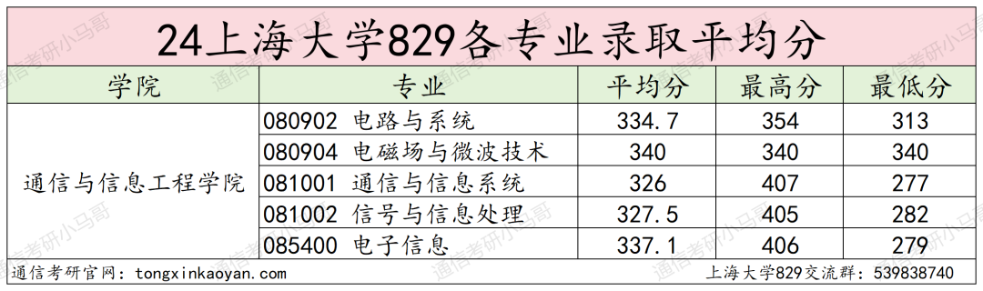 图片[14]-捡漏魔都211，扩招71人！今年要当心！上海大学829-梦马考研