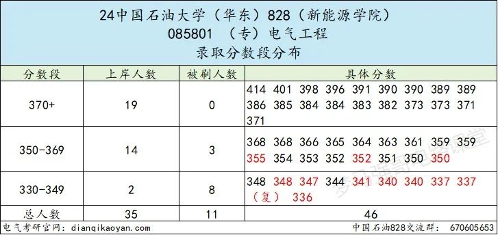 图片[8]-热度下降！这所211爆降20分，速看！中国石油大学828-电气考研