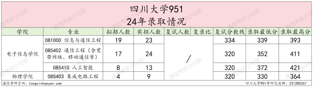 图片[4]-川渝一哥！老牌985！分数爆降后会爆炸吗？四川大学951-梦马考研