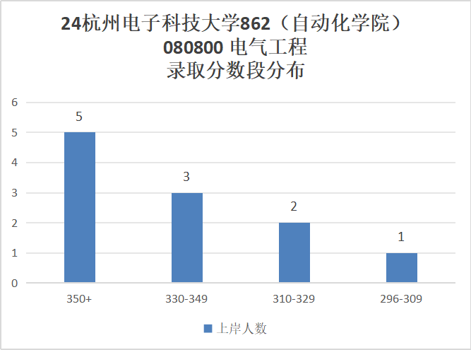 图片[7]-下沙小清华，仅招学硕！杭州电子科技大学862-电气考研