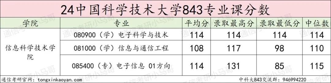 图片[13]-C9，专业课难度天花板！扩招一倍！中国科学技术大学843-梦马考研
