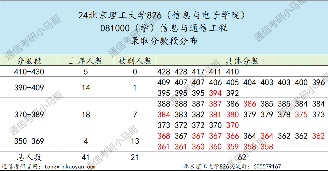 图片[5]-真·捡漏，985评级A+，扩招一倍！北京理工大学826-梦马考研