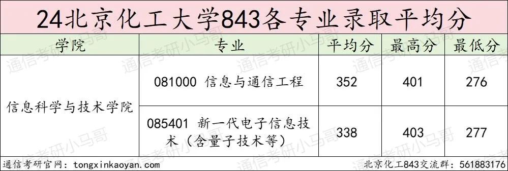 图片[9]-爆冷211，复试线即国家线！今年可能炸！北京化工大学843-梦马考研
