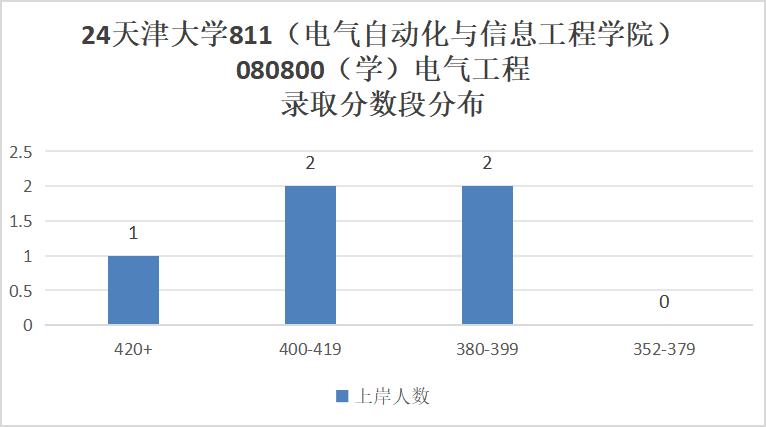 图片[7]-24年电气考研多少分能上天津大学？天津大学811择校-电气考研