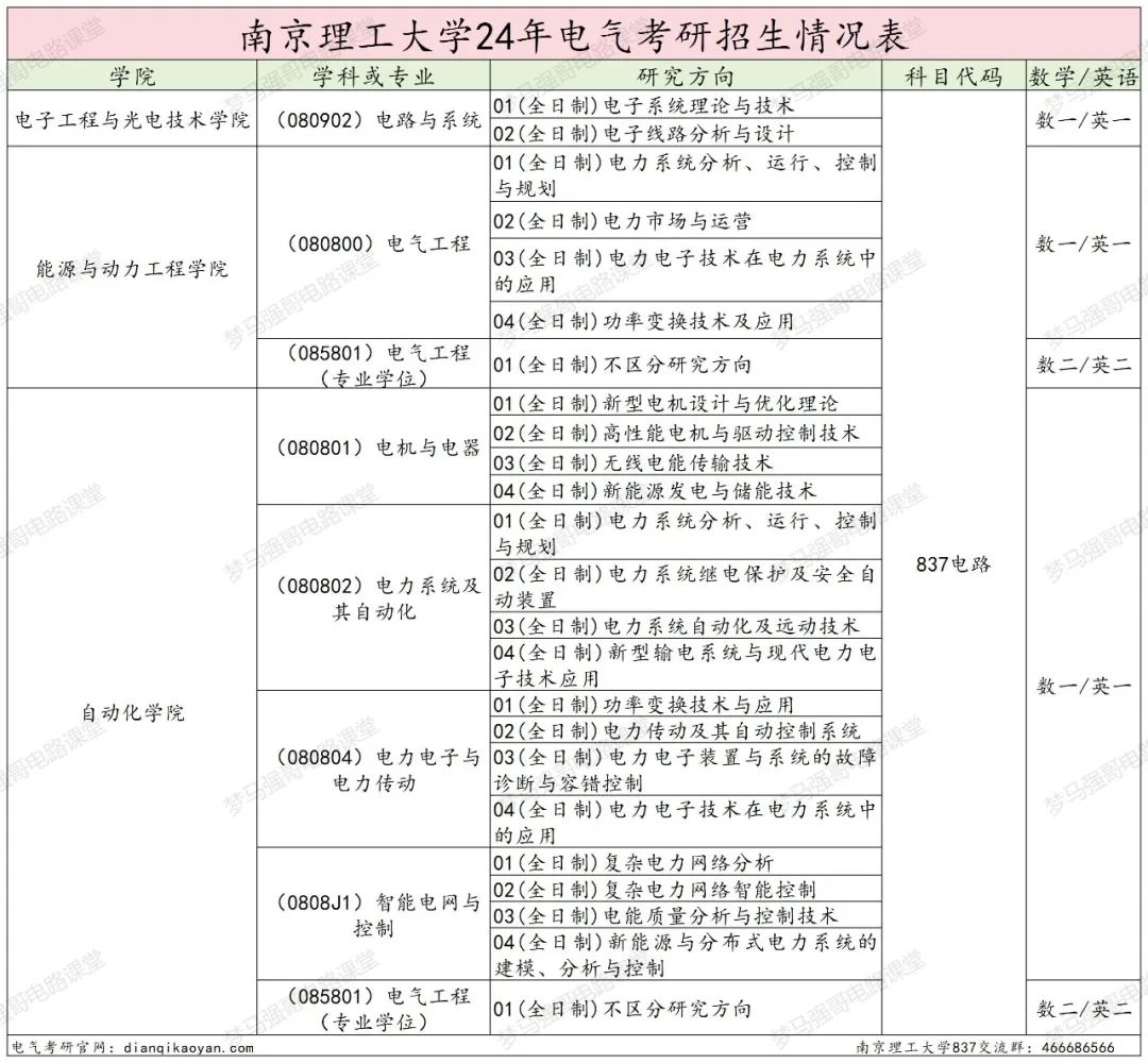 图片[2]-国防七子之一，专硕复录比高达2.53！南京理工大学837-电气考研