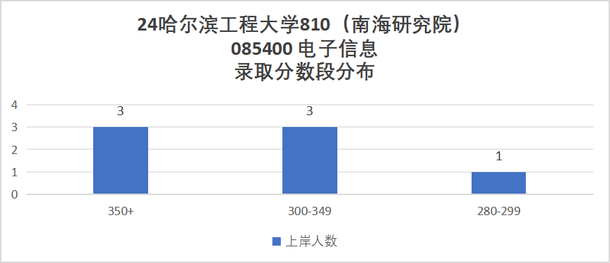 图片[21]-去年我避雷的院校，今年还好吗？哈尔滨工程大学810-梦马考研