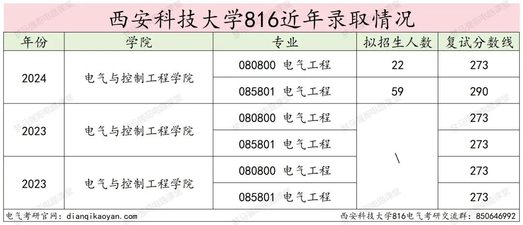 图片[12]-地处西安，学硕大爆冷，过线就要！西安科技大学816-电气考研