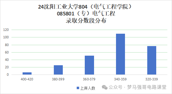 图片[10]-招生人数450+，学硕招不满，专硕太火爆！沈阳工业大学804-电气考研