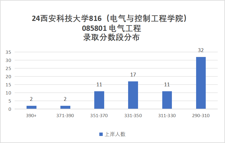 图片[10]-地处西安，学硕大爆冷，过线就要！西安科技大学816-电气考研