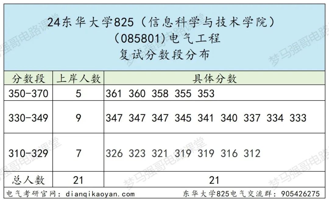 图片[8]-学硕比专硕更卷的魔都211，最低312分上岸!东华大学825-电气考研