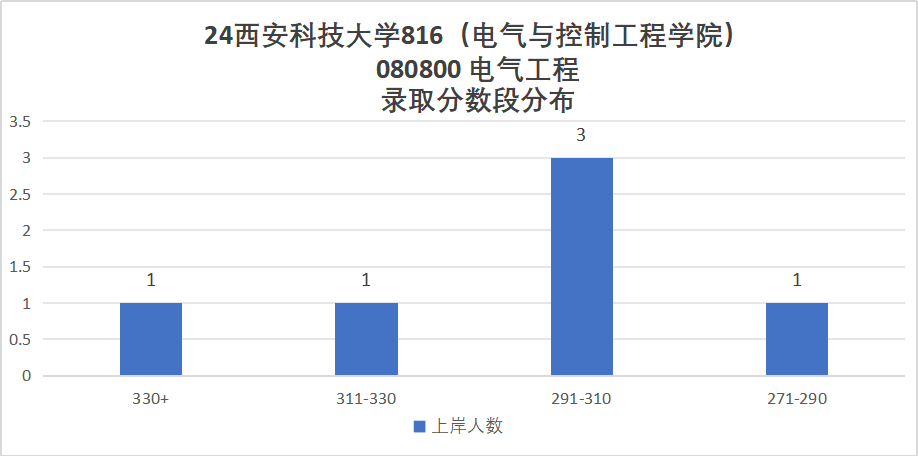 图片[8]-地处西安，学硕大爆冷，过线就要！西安科技大学816-电气考研