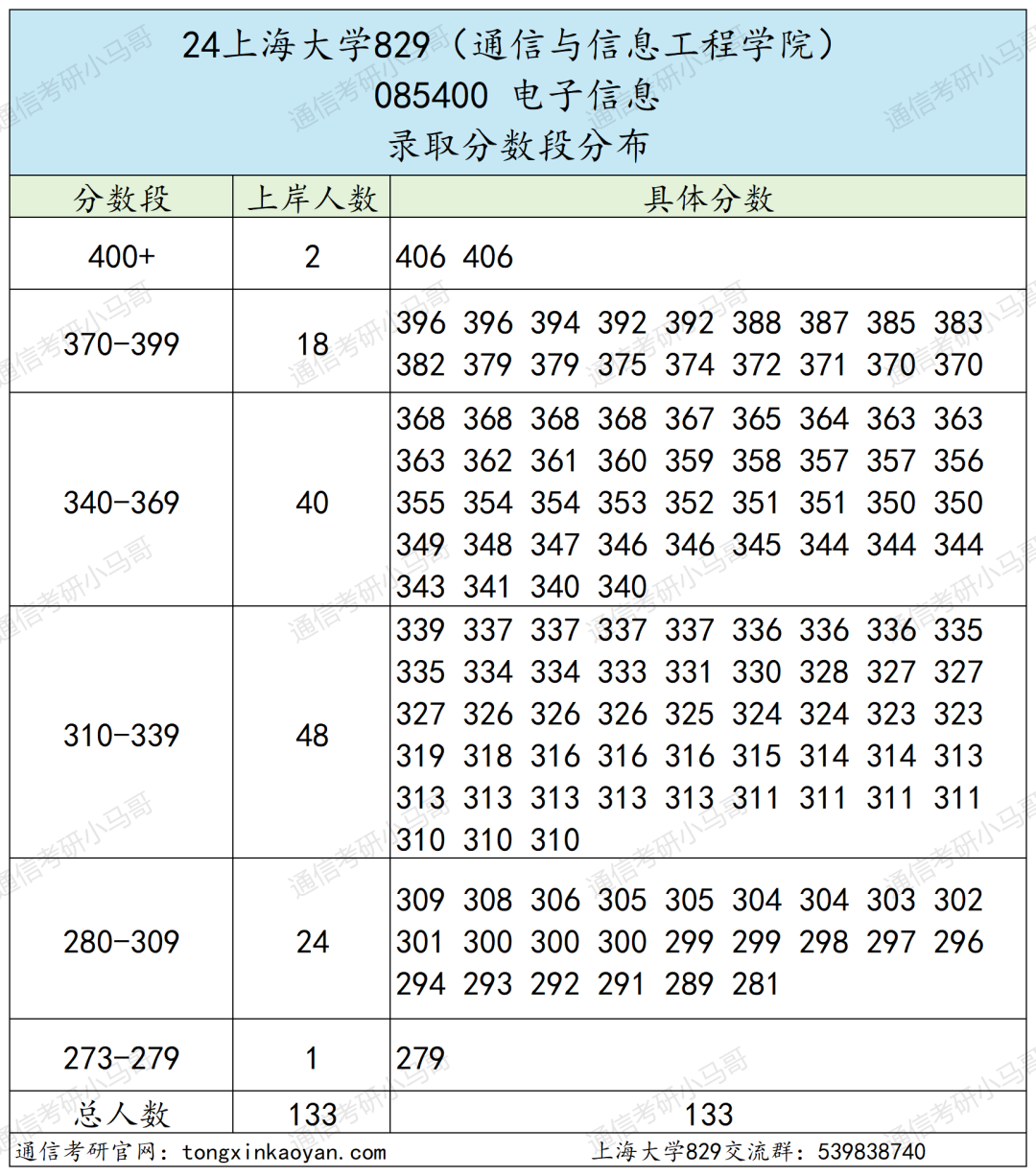 图片[10]-捡漏魔都211，扩招71人！今年要当心！上海大学829-梦马考研