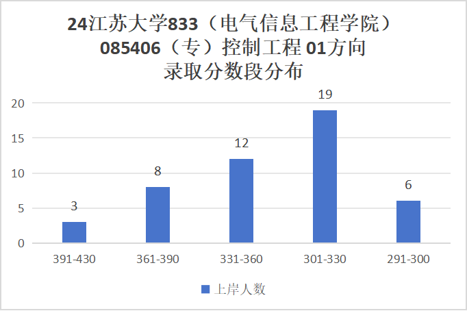 图片[18]-奇怪，这所大学竟然会招不满？江苏大学833-电气考研