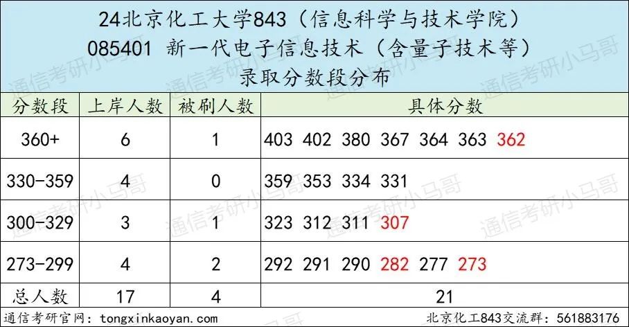 图片[7]-爆冷211，复试线即国家线！今年可能炸！北京化工大学843-梦马考研