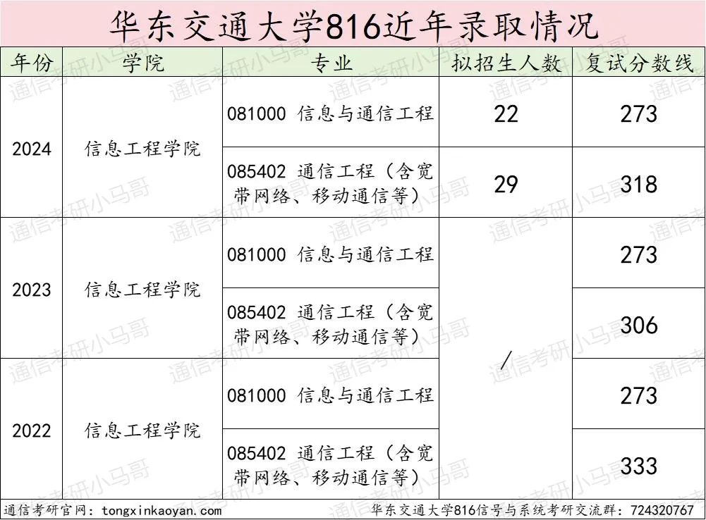 图片[12]-无敌！这所双非，竟近半数人进国企!华东交通大学816-梦马考研