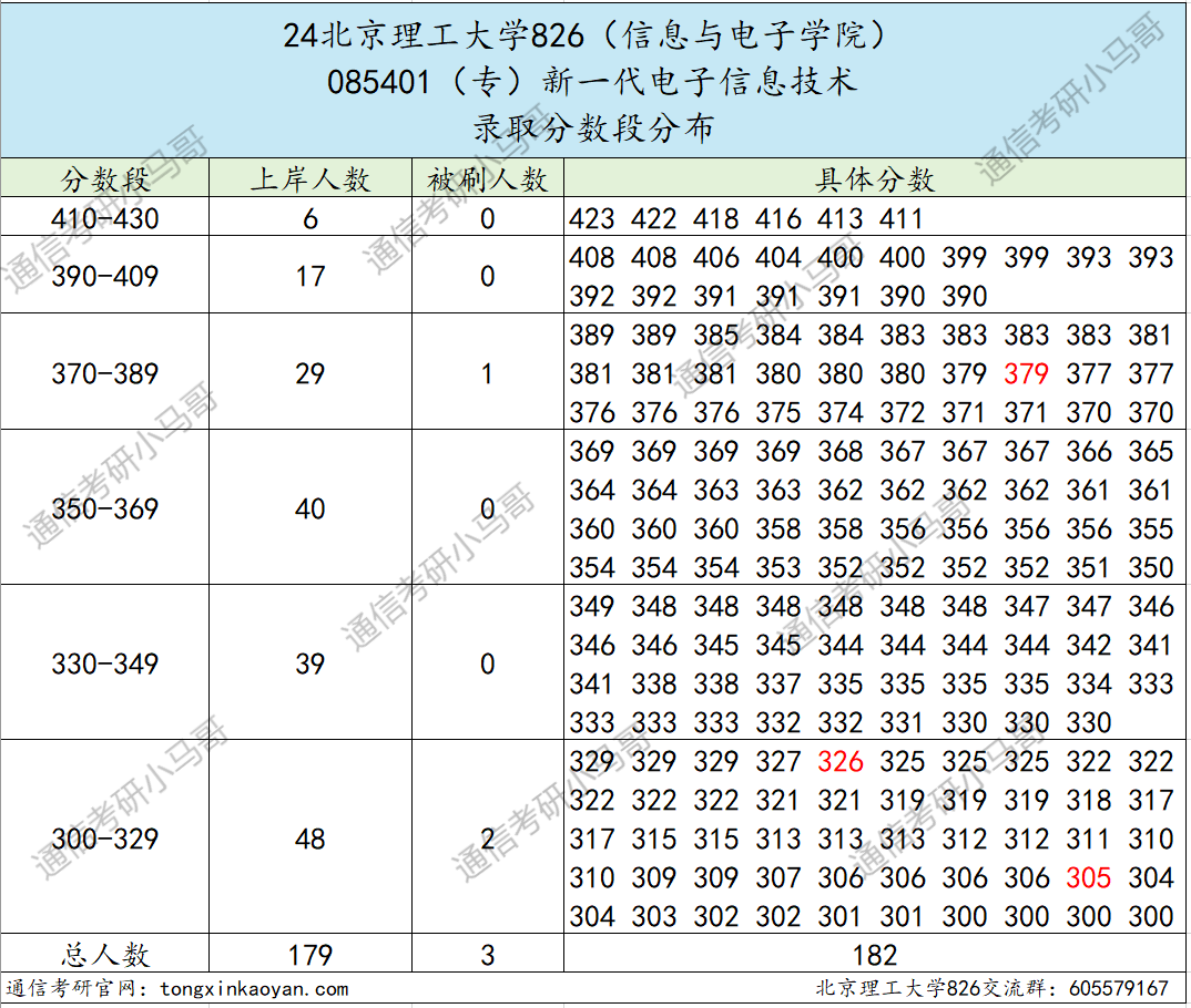 图片[7]-真·捡漏，985评级A+，扩招一倍！北京理工大学826-梦马考研