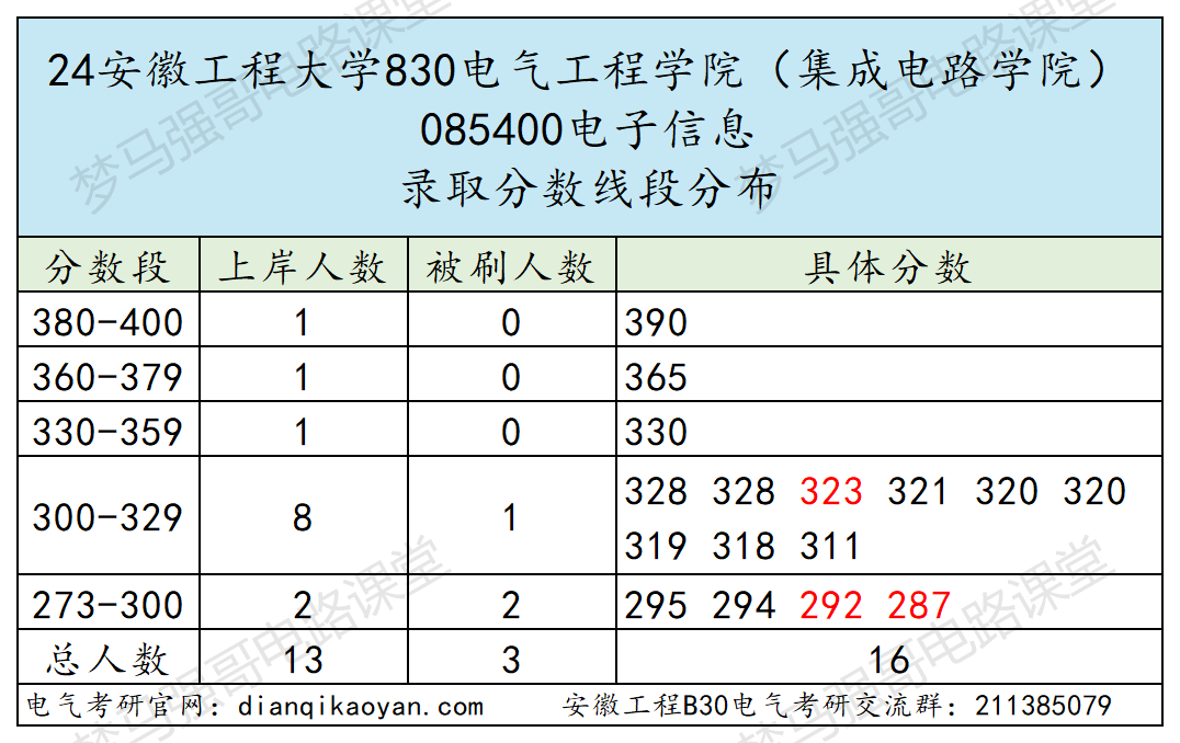 图片[9]-招不满，保护一志愿，基本不刷人！安徽工程大学830-电气考研