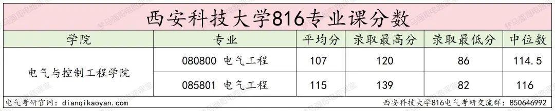 图片[13]-地处西安，学硕大爆冷，过线就要！西安科技大学816-电气考研