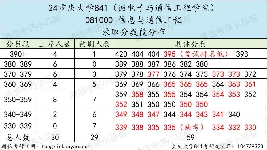 图片[6]-这所985首年改考，学硕395竟没学上？！重庆大学841-梦马考研