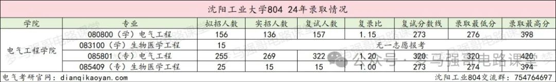 图片[6]-招生人数450+，学硕招不满，专硕太火爆！沈阳工业大学804-电气考研