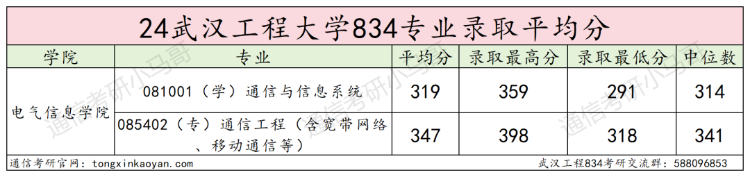 图片[9]-卷成麻花，专硕爆炸！专业课太简单！武汉工程大学834-梦马考研