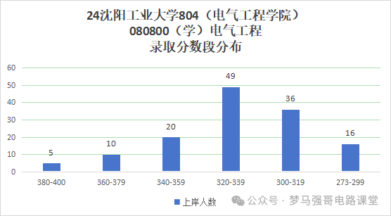 图片[8]-招生人数450+，学硕招不满，专硕太火爆！沈阳工业大学804-电气考研