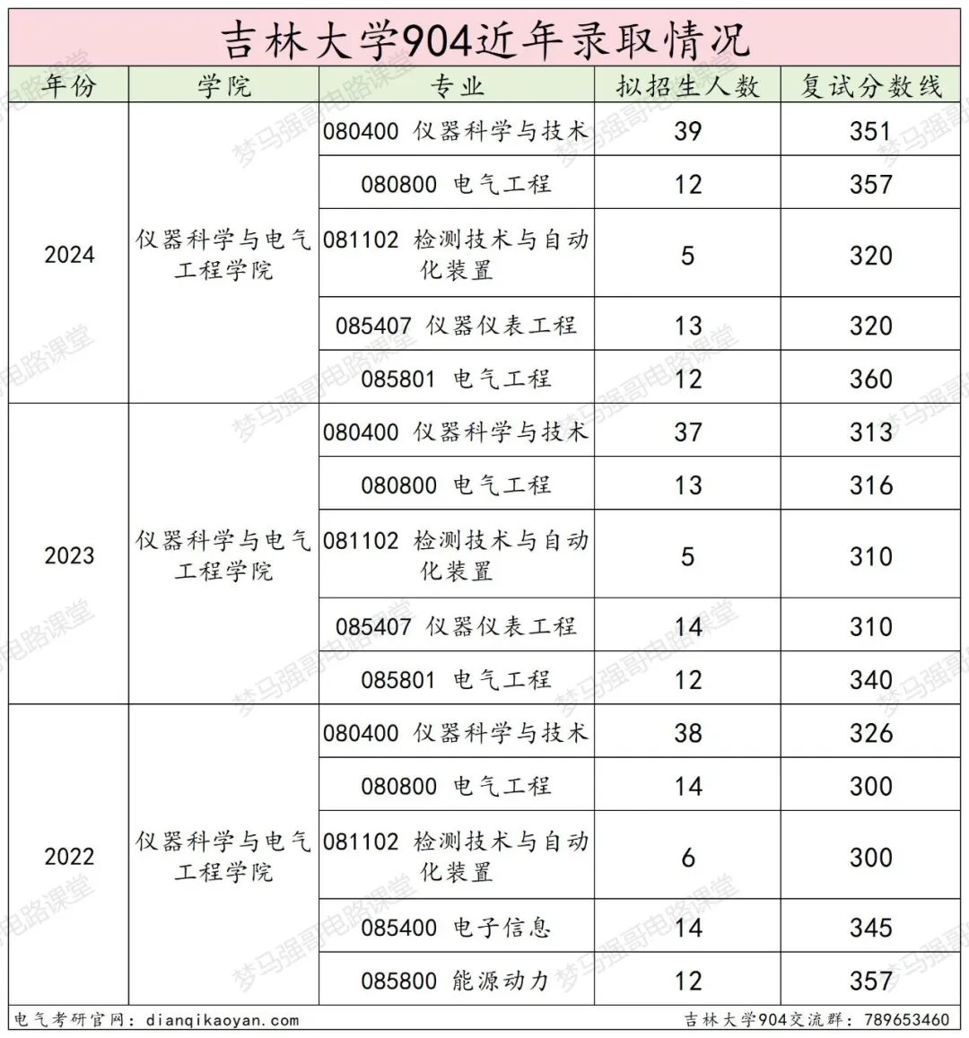 图片[17]-东北顶尖985！24所有专业上涨，最大涨幅41分！吉林大学904-电气考研