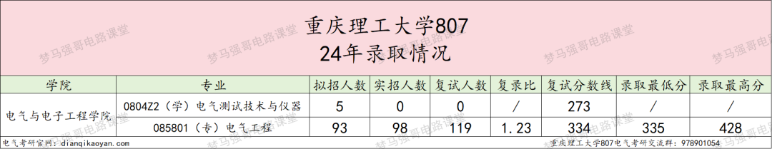 图片[6]-“兵工七子”之一，热度连年上涨！重庆理工大学807-电气考研
