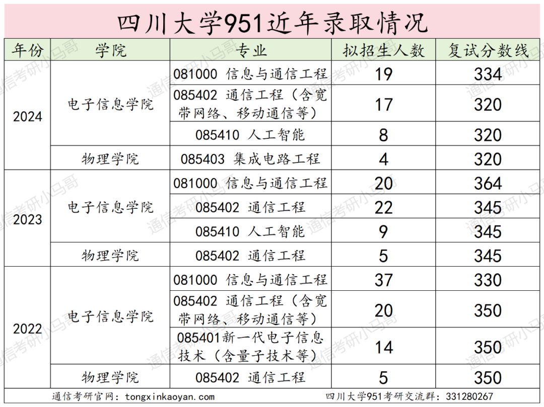 图片[14]-川渝一哥！老牌985！分数爆降后会爆炸吗？四川大学951-梦马考研