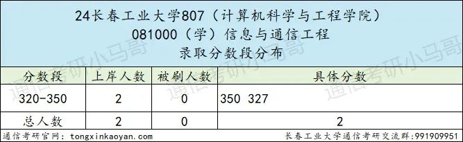 图片[5]-专业课比985还难的双非，学硕大爆冷！长春工业大学807-梦马考研