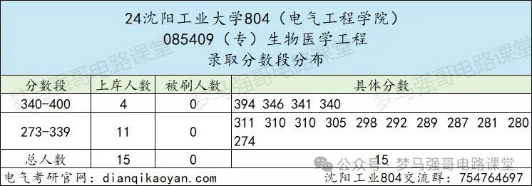 图片[11]-招生人数450+，学硕招不满，专硕太火爆！沈阳工业大学804-电气考研