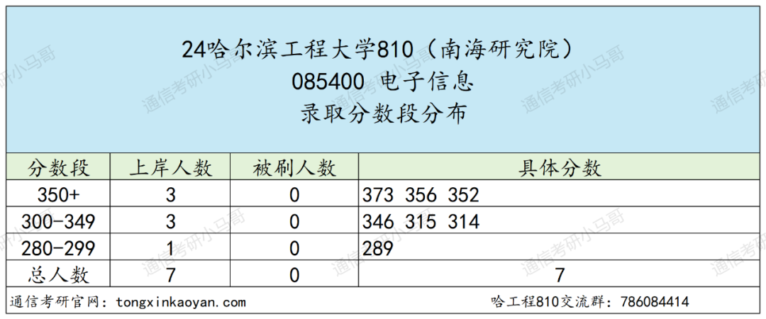 图片[20]-去年我避雷的院校，今年还好吗？哈尔滨工程大学810-梦马考研