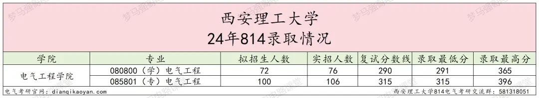 图片[6]-学科评级升B-，连续三年扩招！西安理工大学814-电气考研