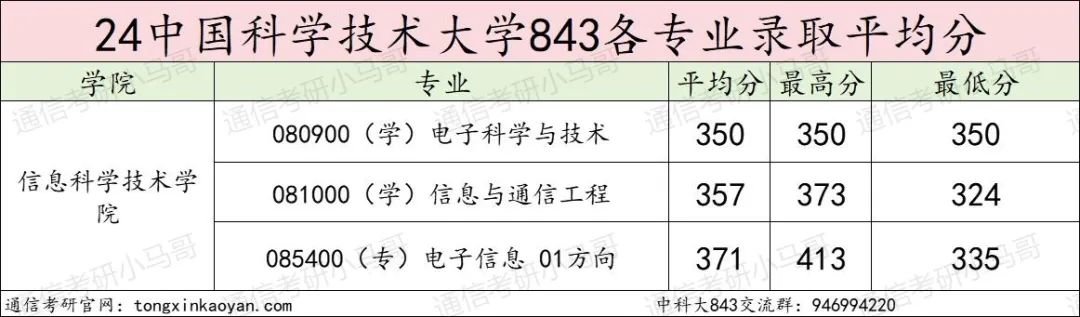 图片[11]-C9，专业课难度天花板！扩招一倍！中国科学技术大学843-梦马考研