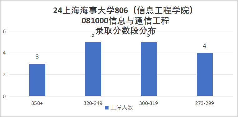 图片[7]-实在没想到！这所院校竟所有专业，招不满！上海海事大学806-梦马考研