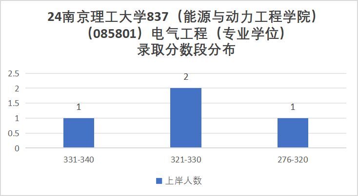 图片[10]-国防七子之一，专硕复录比高达2.53！南京理工大学837-电气考研