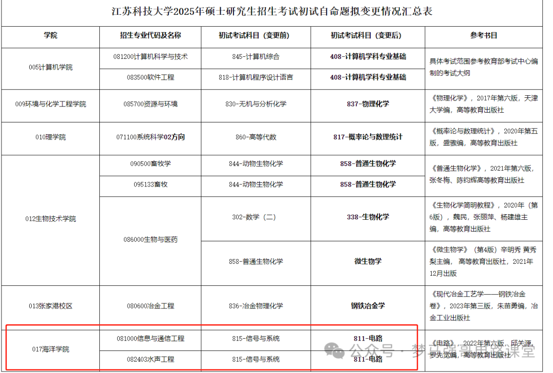 去年爆冷，今年改考电路！江苏科技大学815-电气考研