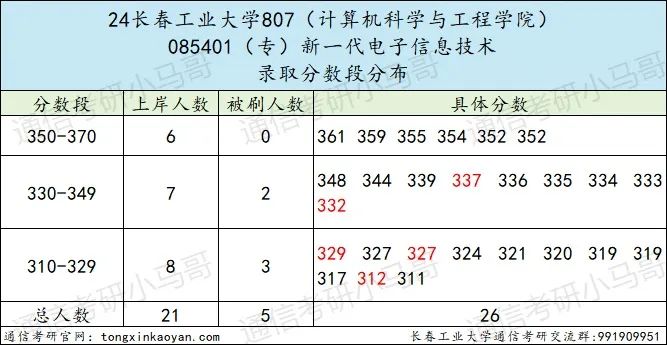 图片[6]-专业课比985还难的双非，学硕大爆冷！长春工业大学807-梦马考研